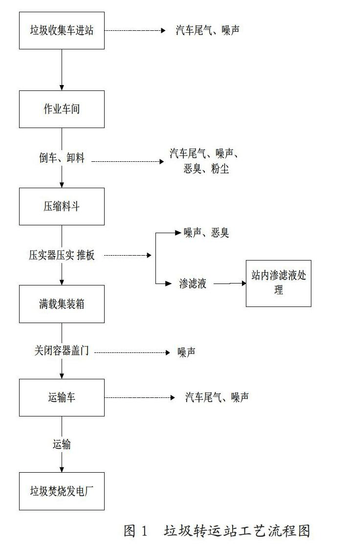 垃圾中轉(zhuǎn)站工藝