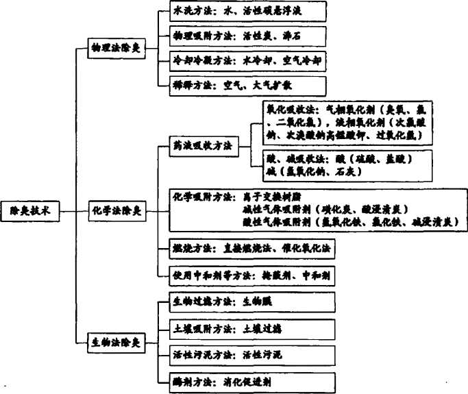 除臭技術(shù)分類