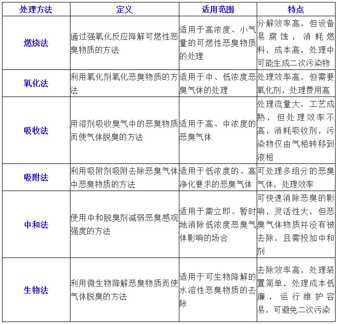 常用惡臭廢氣處理工藝比較