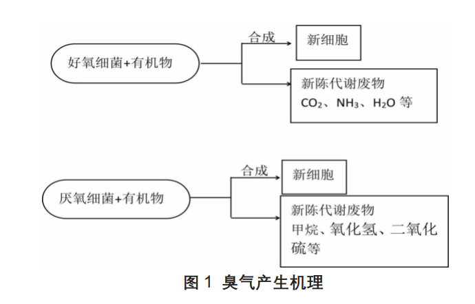 固廢廢氣處理的特點