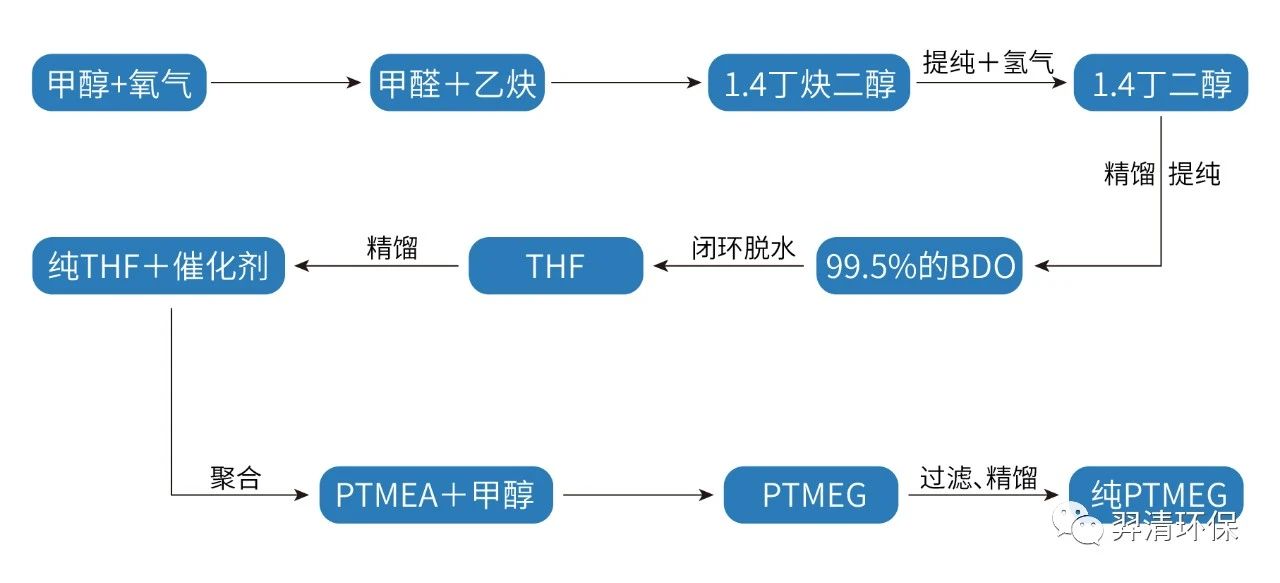 焦?fàn)t氣制BDO，PTMEG